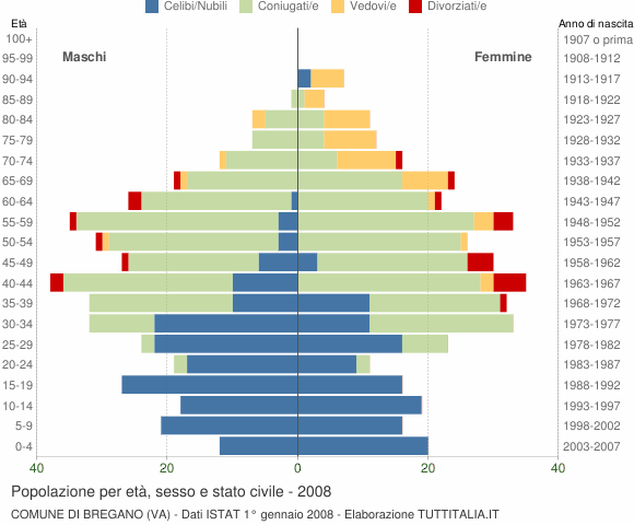 Grafico Popolazione per età, sesso e stato civile Comune di Bregano (VA)