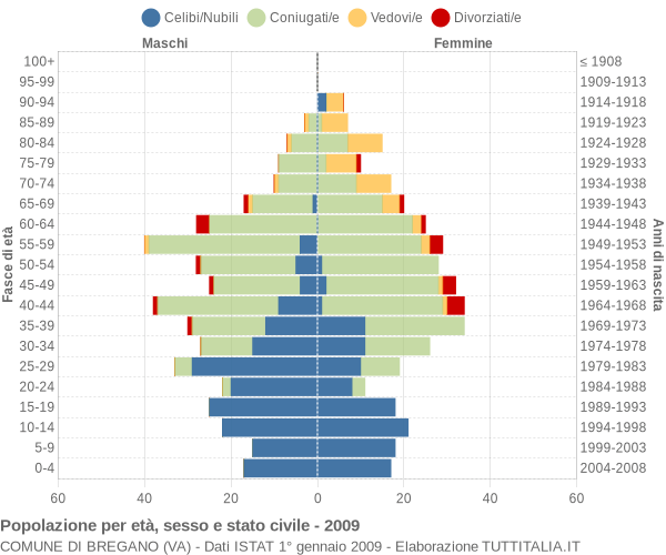 Grafico Popolazione per età, sesso e stato civile Comune di Bregano (VA)