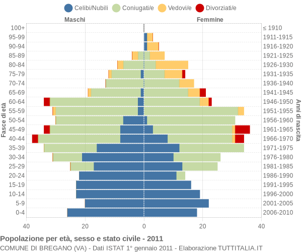 Grafico Popolazione per età, sesso e stato civile Comune di Bregano (VA)