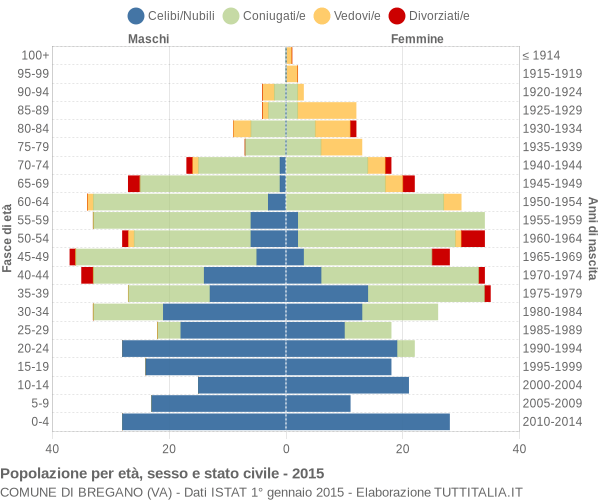 Grafico Popolazione per età, sesso e stato civile Comune di Bregano (VA)