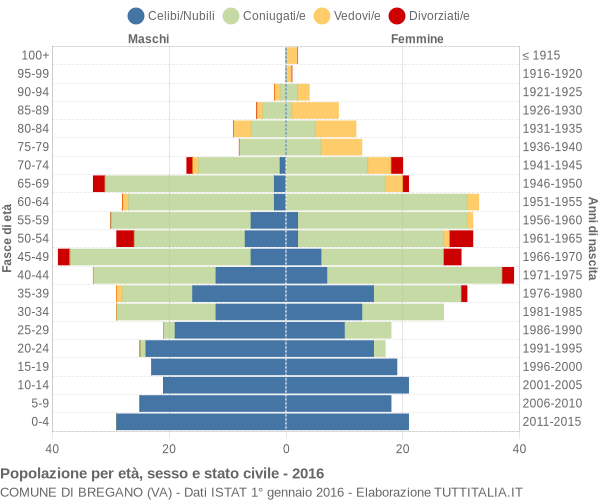 Grafico Popolazione per età, sesso e stato civile Comune di Bregano (VA)