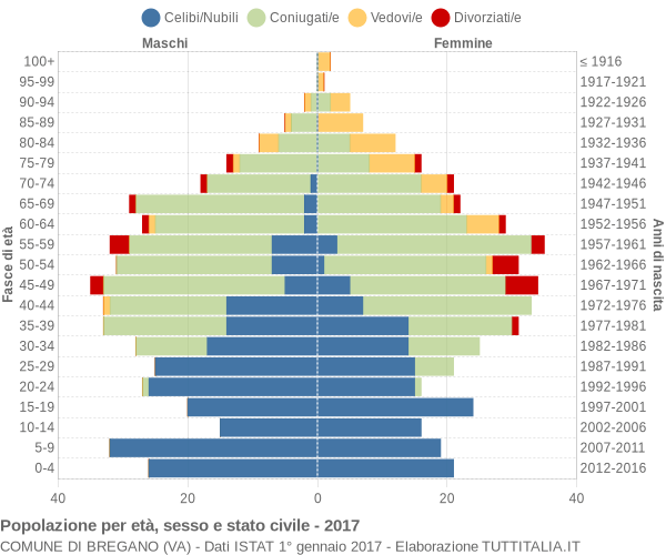 Grafico Popolazione per età, sesso e stato civile Comune di Bregano (VA)