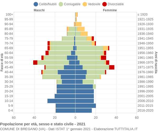 Grafico Popolazione per età, sesso e stato civile Comune di Bregano (VA)