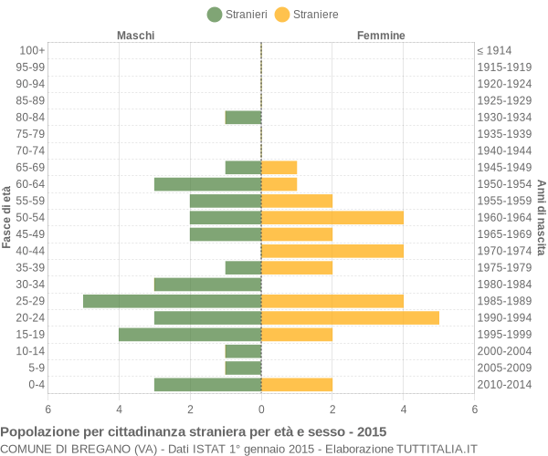 Grafico cittadini stranieri - Bregano 2015