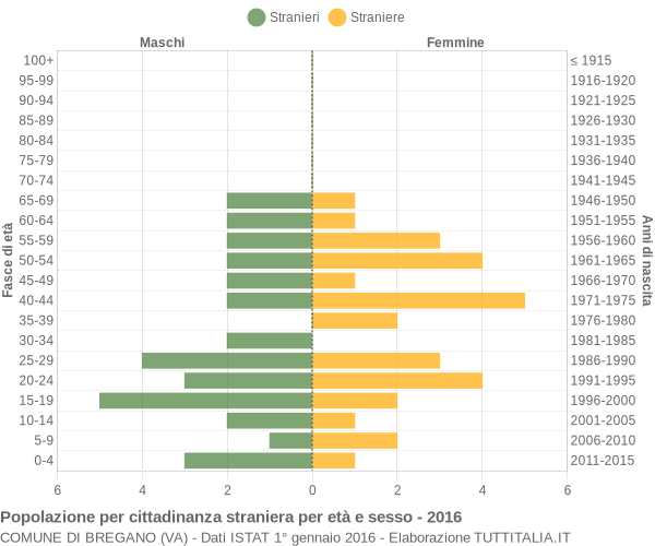 Grafico cittadini stranieri - Bregano 2016