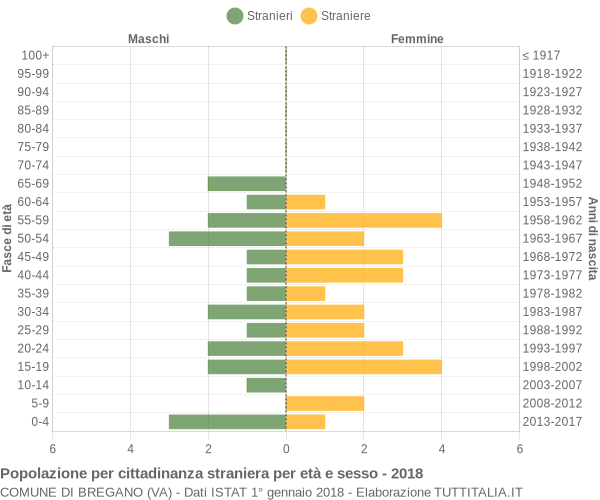 Grafico cittadini stranieri - Bregano 2018