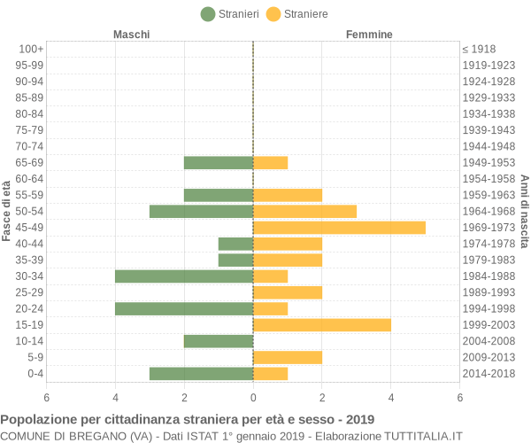 Grafico cittadini stranieri - Bregano 2019