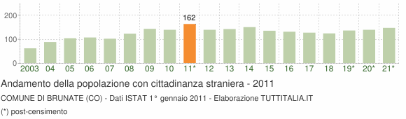 Grafico andamento popolazione stranieri Comune di Brunate (CO)