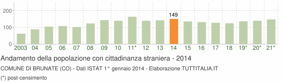 Grafico andamento popolazione stranieri Comune di Brunate (CO)