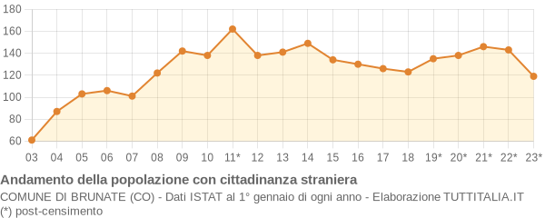 Andamento popolazione stranieri Comune di Brunate (CO)