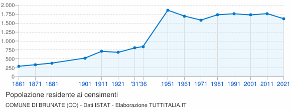 Grafico andamento storico popolazione Comune di Brunate (CO)