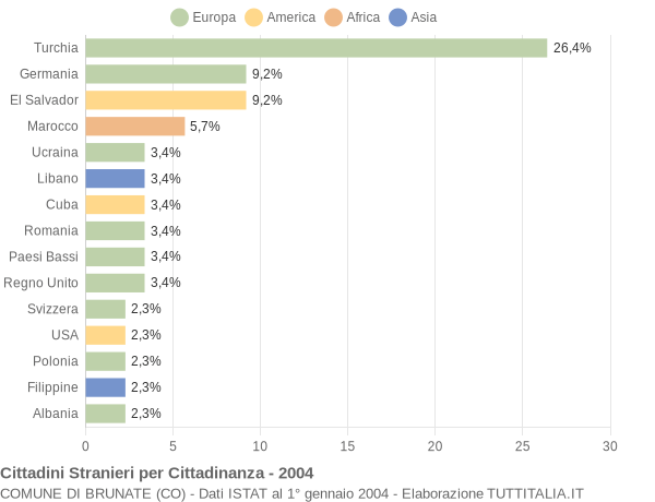 Grafico cittadinanza stranieri - Brunate 2004
