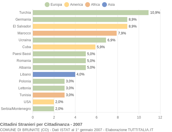 Grafico cittadinanza stranieri - Brunate 2007