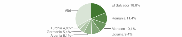 Grafico cittadinanza stranieri - Brunate 2014