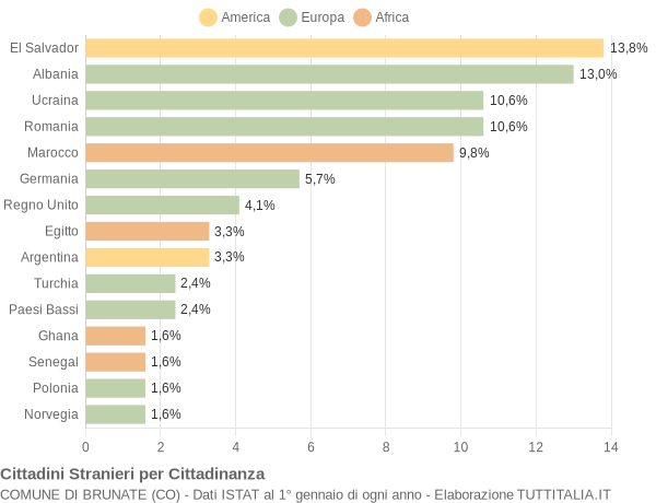 Grafico cittadinanza stranieri - Brunate 2018