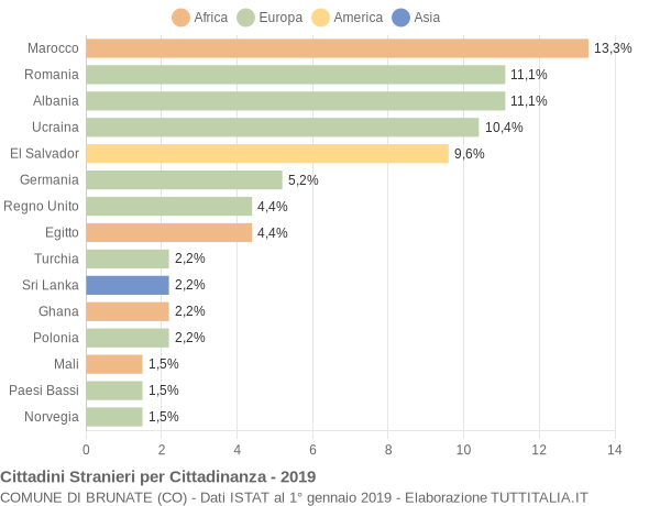 Grafico cittadinanza stranieri - Brunate 2019