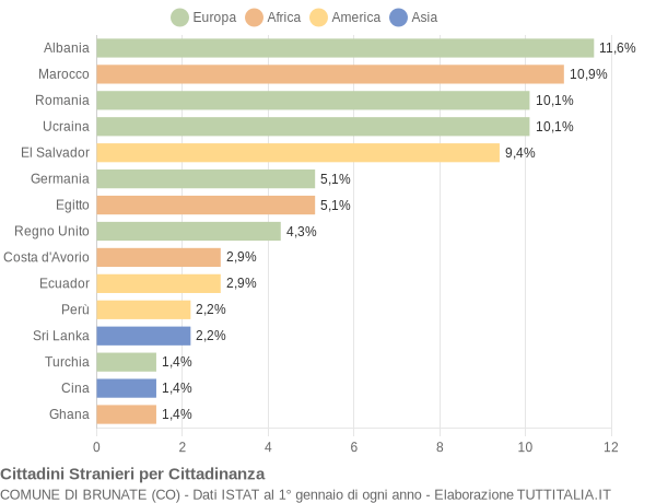 Grafico cittadinanza stranieri - Brunate 2020