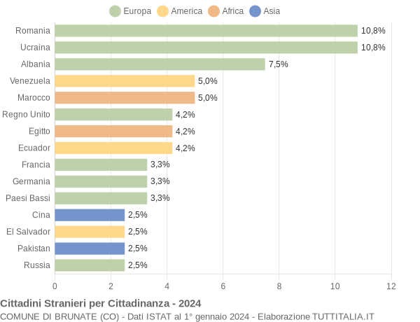 Grafico cittadinanza stranieri - Brunate 2024