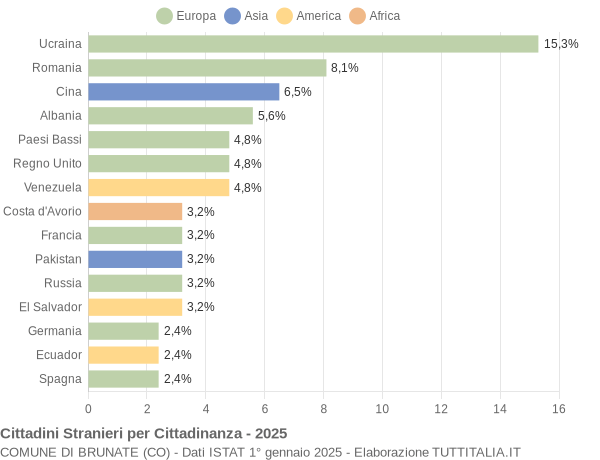 Grafico cittadinanza stranieri - Brunate 2025