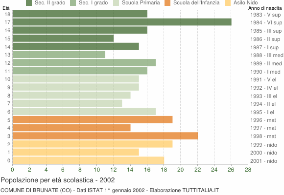 Grafico Popolazione in età scolastica - Brunate 2002
