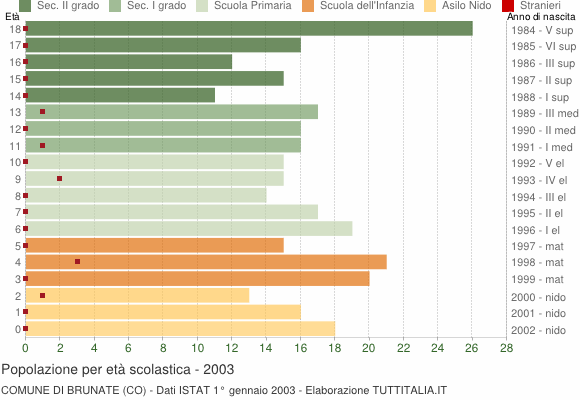 Grafico Popolazione in età scolastica - Brunate 2003