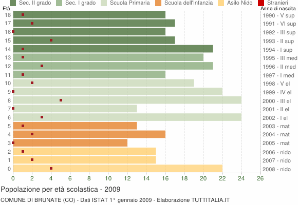 Grafico Popolazione in età scolastica - Brunate 2009