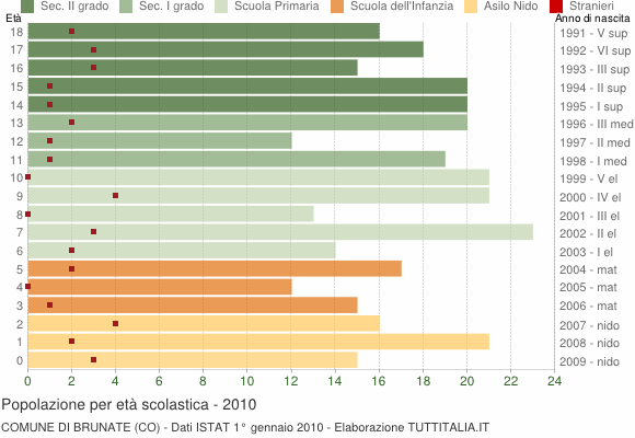 Grafico Popolazione in età scolastica - Brunate 2010