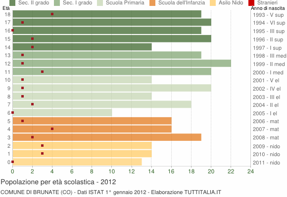 Grafico Popolazione in età scolastica - Brunate 2012
