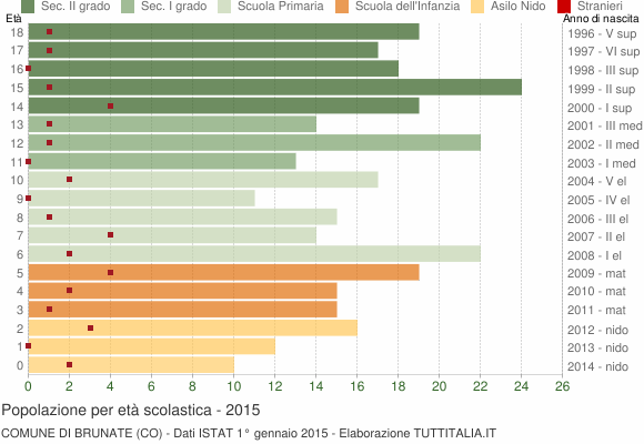 Grafico Popolazione in età scolastica - Brunate 2015