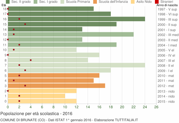 Grafico Popolazione in età scolastica - Brunate 2016