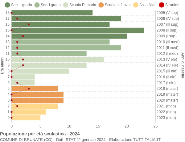 Grafico Popolazione in età scolastica - Brunate 2024