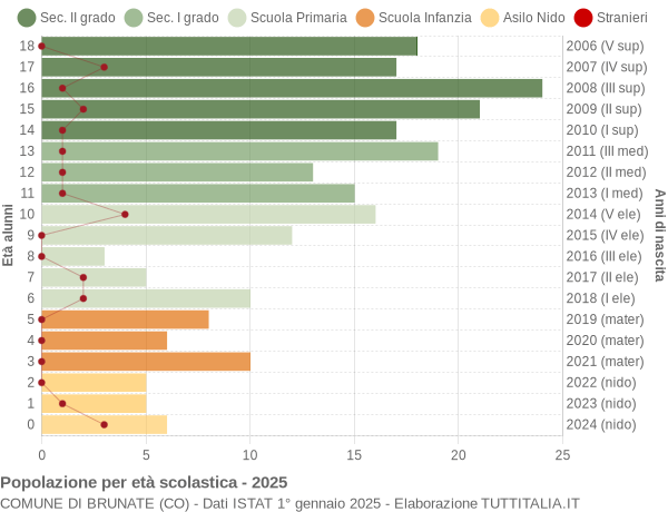 Grafico Popolazione in età scolastica - Brunate 2025