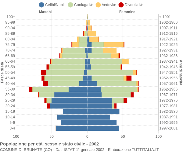 Grafico Popolazione per età, sesso e stato civile Comune di Brunate (CO)