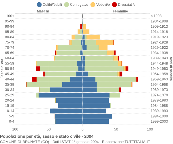 Grafico Popolazione per età, sesso e stato civile Comune di Brunate (CO)