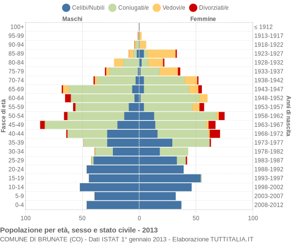 Grafico Popolazione per età, sesso e stato civile Comune di Brunate (CO)