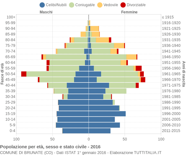 Grafico Popolazione per età, sesso e stato civile Comune di Brunate (CO)