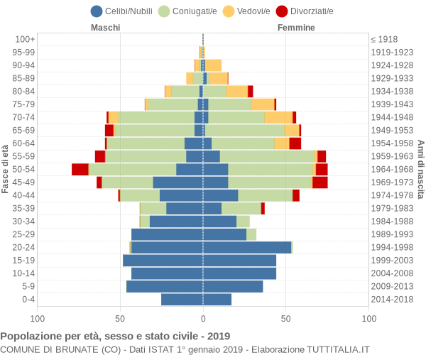 Grafico Popolazione per età, sesso e stato civile Comune di Brunate (CO)