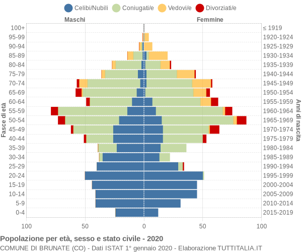 Grafico Popolazione per età, sesso e stato civile Comune di Brunate (CO)