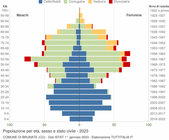Grafico Popolazione per età, sesso e stato civile Comune di Brunate (CO)
