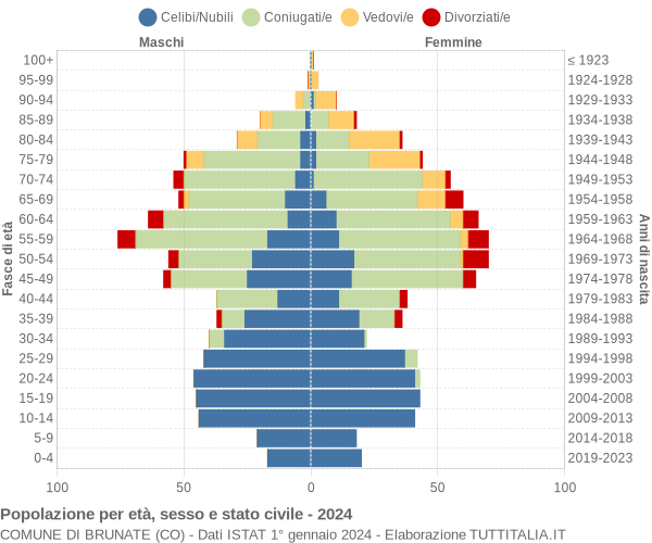 Grafico Popolazione per età, sesso e stato civile Comune di Brunate (CO)