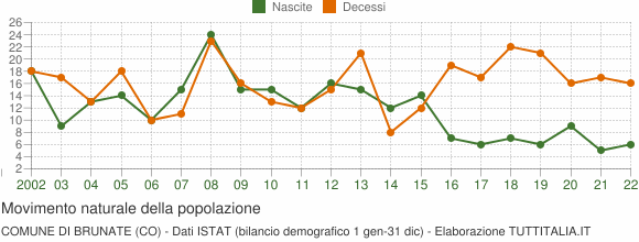 Grafico movimento naturale della popolazione Comune di Brunate (CO)