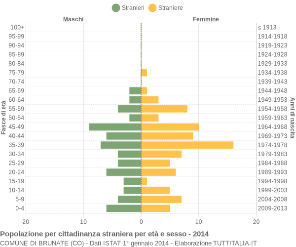 Grafico cittadini stranieri - Brunate 2014