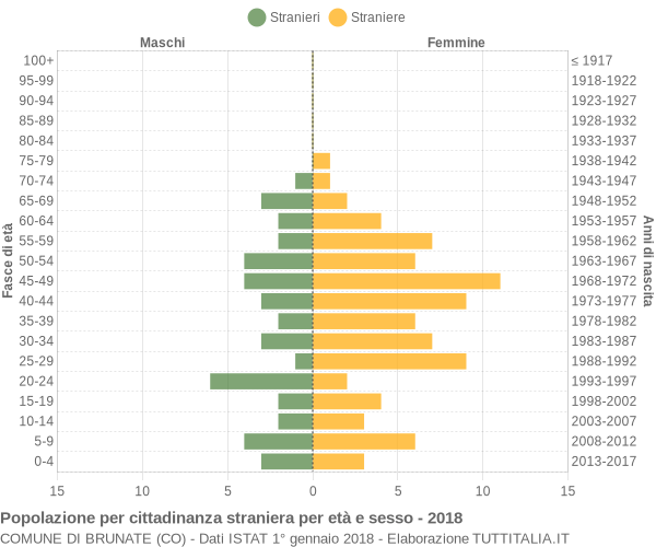 Grafico cittadini stranieri - Brunate 2018