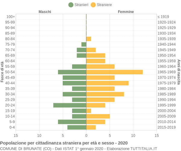 Grafico cittadini stranieri - Brunate 2020