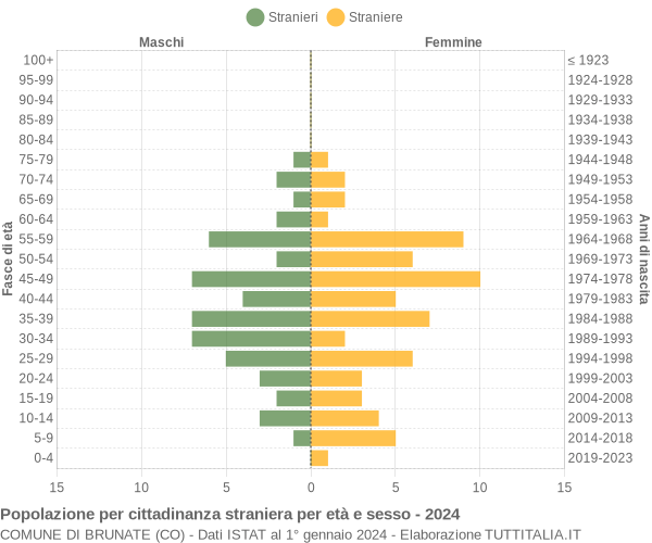 Grafico cittadini stranieri - Brunate 2024