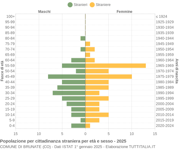 Grafico cittadini stranieri - Brunate 2025