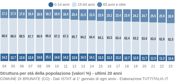 Grafico struttura della popolazione Comune di Brunate (CO)