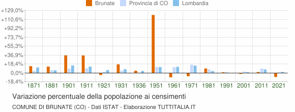 Grafico variazione percentuale della popolazione Comune di Brunate (CO)