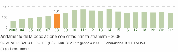 Grafico andamento popolazione stranieri Comune di Capo di Ponte (BS)