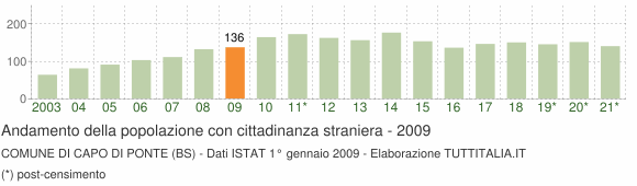 Grafico andamento popolazione stranieri Comune di Capo di Ponte (BS)